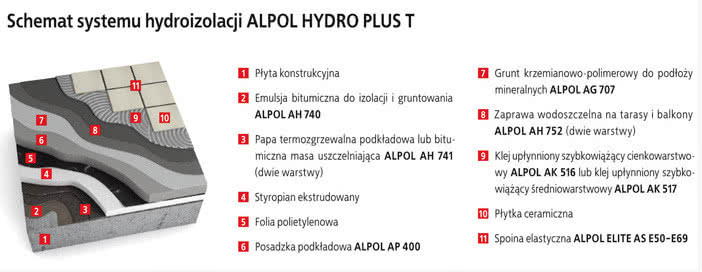 System hydroizolacji Alpol Hydro Plus T System hydroizolacji Alpol Hydro Plus T
